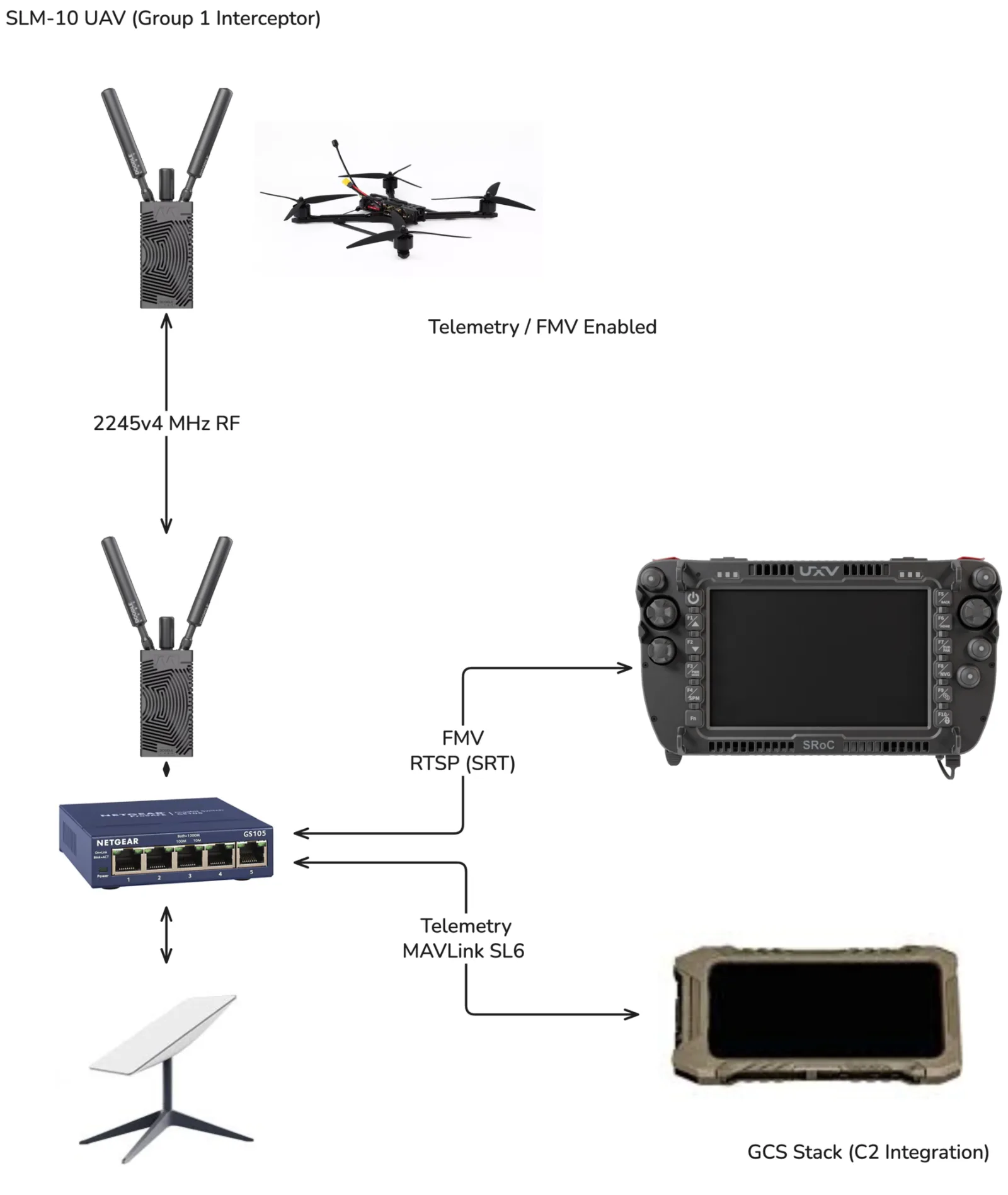 Diagram of the SLM-10 UAV network: the SLM-10 links over 2245v4 MHz RF to a ground radio, which connects through a switch to an SRoC ground control station (FMV over RTSP/SRT) and an EUD (telemetry over MAVLink)